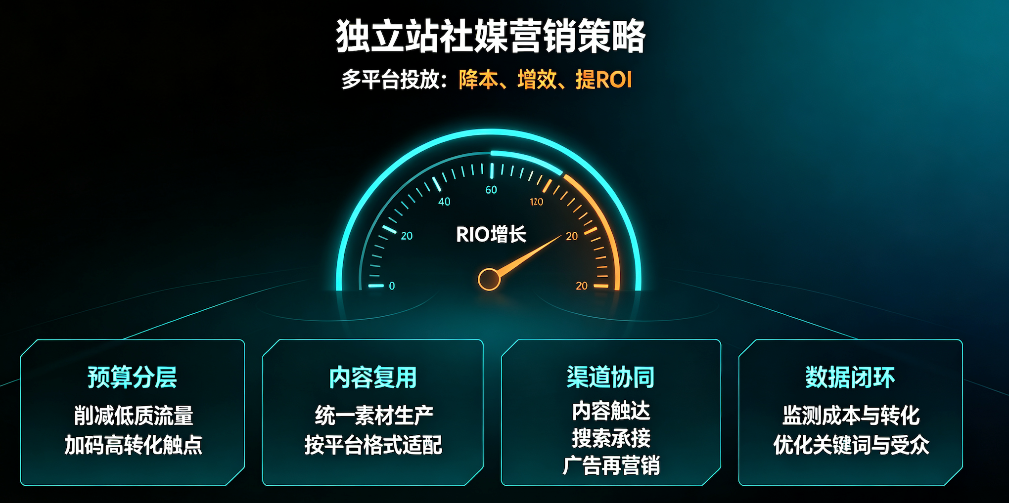 独立站社媒营销策略：多平台投放如何降本增效、提升ROI