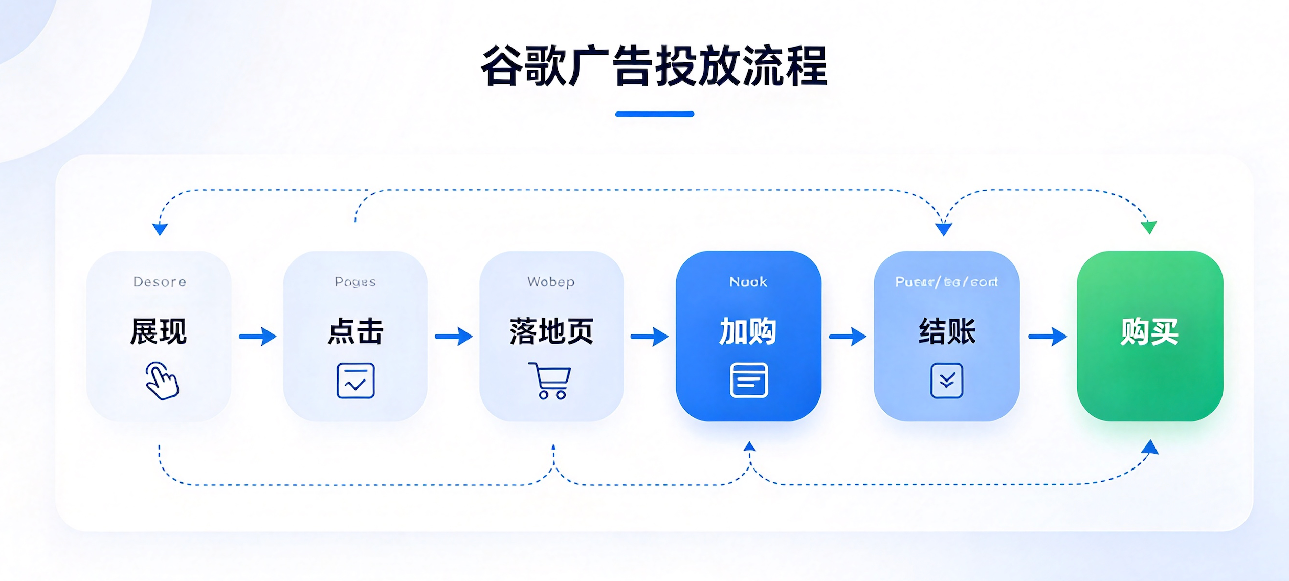 谷歌广告如何投放？从展现、点击到转化与ROAS的Google广告优化指南