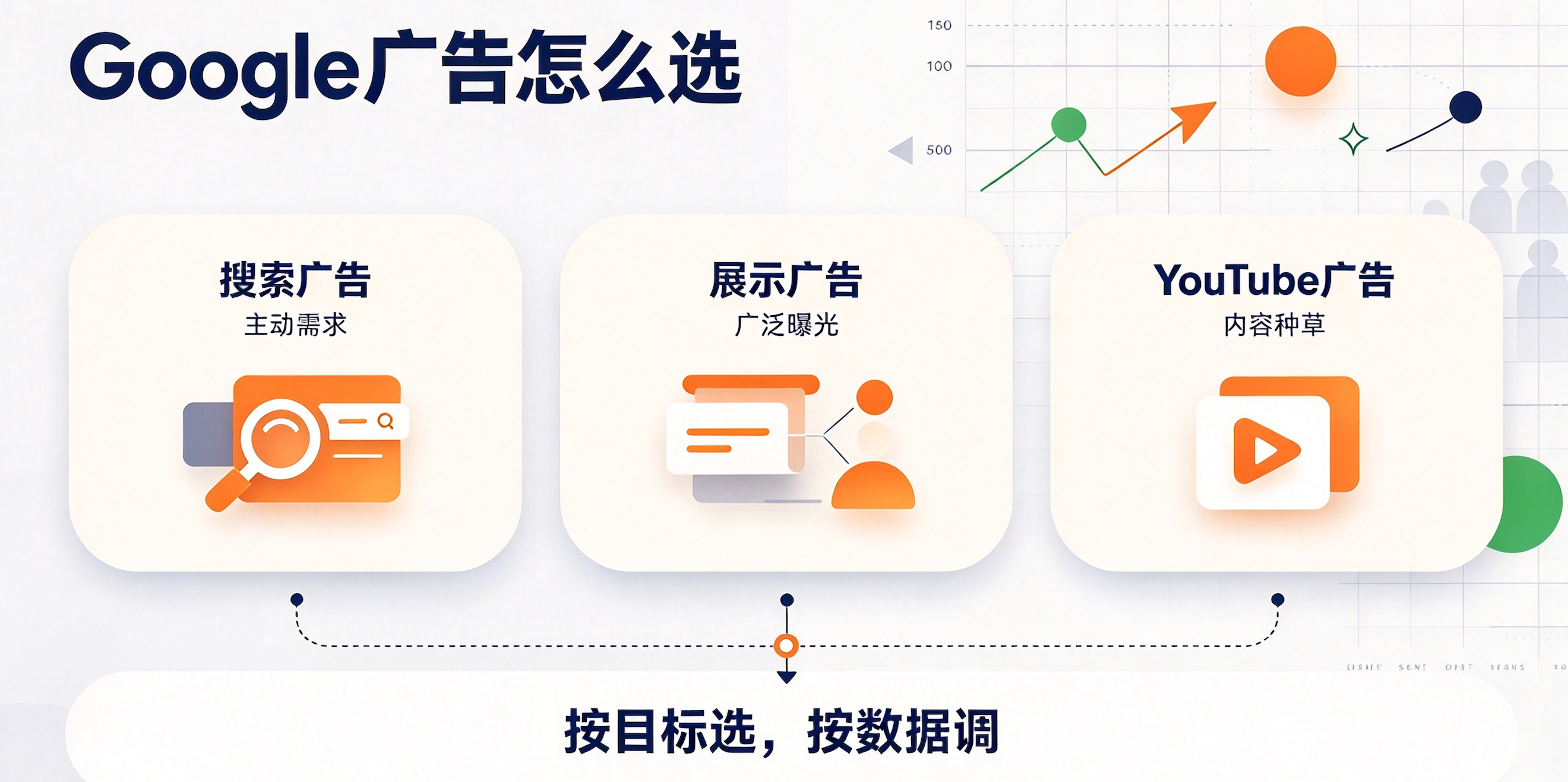 Google广告怎么选：谷歌搜索广告、展示广告、YouTube广告投放逻辑详解