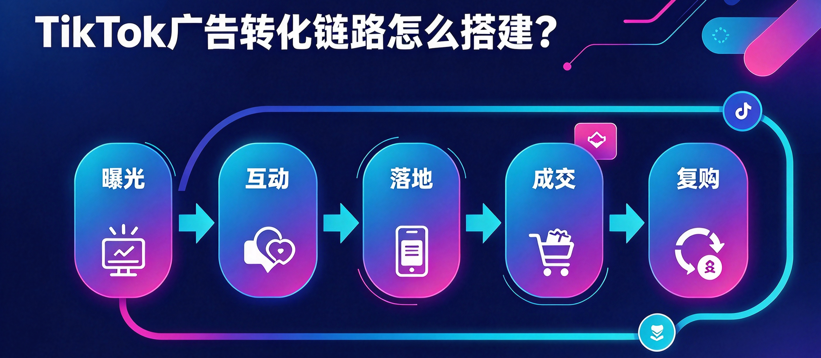 TikTok广告转化链路怎么搭建？TikTok广告如何驱动品牌从曝光到转化？