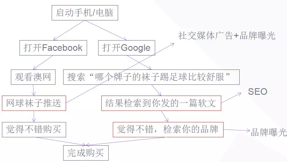 独立站用户购买流程