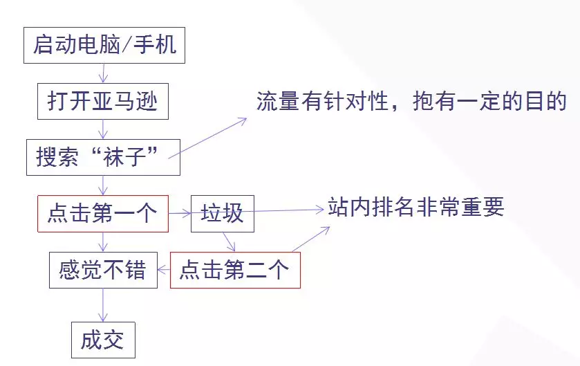 平台用户购买流程