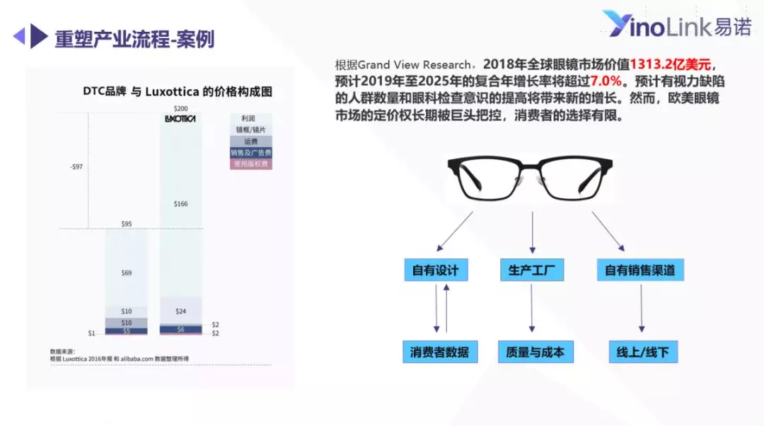 YinoLink易诺：如何抓住DTC时代趋势？