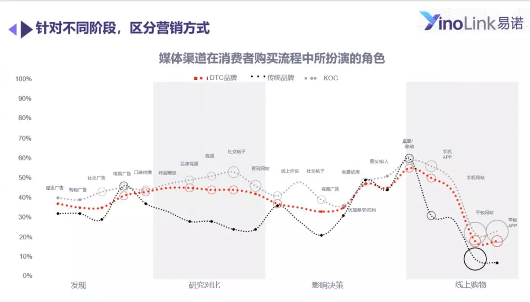 YinoLink易诺：DTC时代的机遇