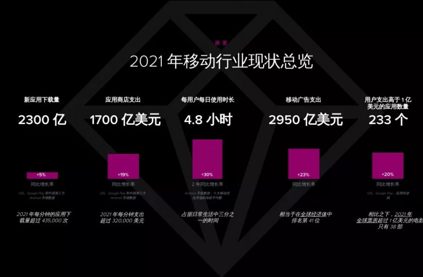 2022年移动市场报告：用户在移动设备上花费3.8万亿小时，在这个移动优先的世界中，如何获得成功？