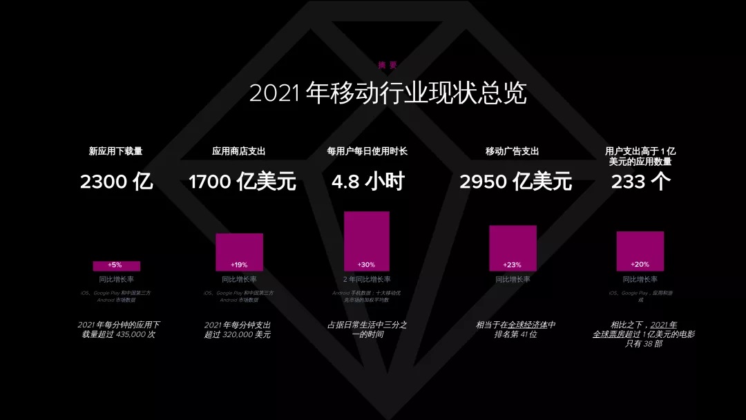 2022年移动市场报告：用户在移动设备上花费3.8万亿小时，在这个移动优先的世界中，如何获得成功？